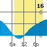 Finch Cove tide chart for Friday, August 16, 2024