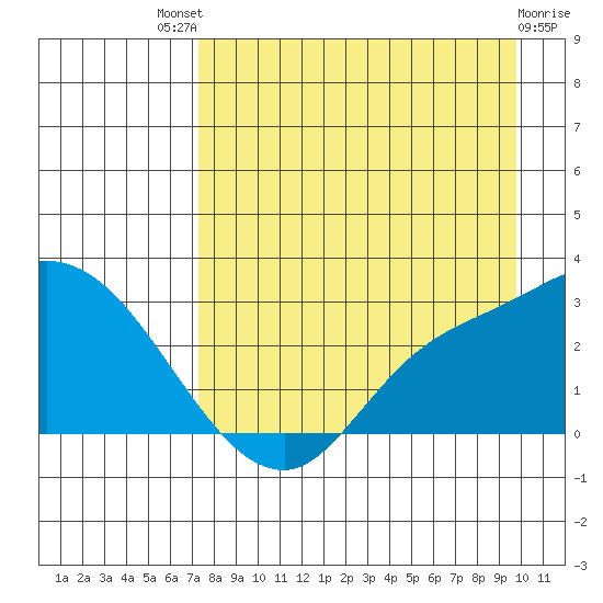 Finch Cove tide chart for Sunday, August 18, 2024