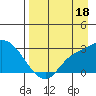Finch Cove tide chart for Sunday, August 18, 2024