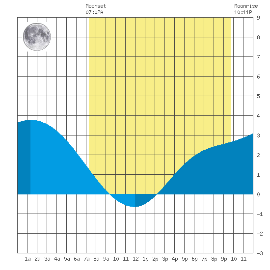 Finch Cove tide chart for Monday, August 19, 2024