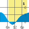 Finch Cove tide chart for Thursday, August 1, 2024