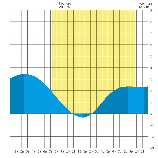 Finch Cove tide chart for Tuesday, August 20, 2024