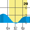 Finch Cove tide chart for Tuesday, August 20, 2024
