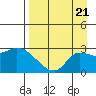 Finch Cove tide chart for Wednesday, August 21, 2024