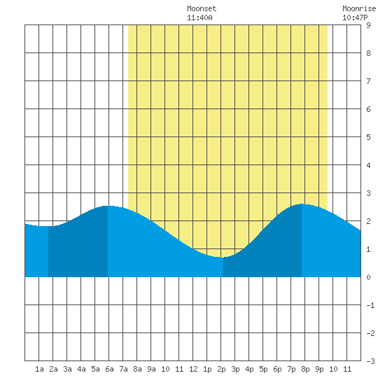 Finch Cove tide chart for Thursday, August 22, 2024