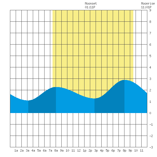 Finch Cove tide chart for Friday, August 23, 2024