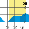 Finch Cove tide chart for Sunday, August 25, 2024
