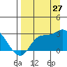 Finch Cove tide chart for Tuesday, August 27, 2024