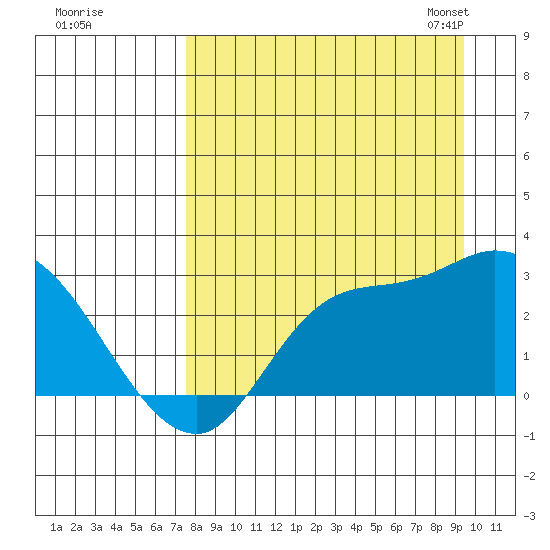 Finch Cove tide chart for Wednesday, August 28, 2024