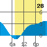 Finch Cove tide chart for Wednesday, August 28, 2024