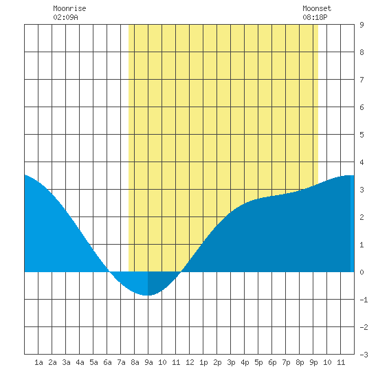 Finch Cove tide chart for Thursday, August 29, 2024