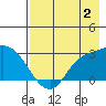 Finch Cove tide chart for Friday, August 2, 2024