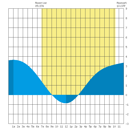 Finch Cove tide chart for Saturday, August 3, 2024