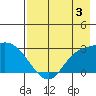 Finch Cove tide chart for Saturday, August 3, 2024
