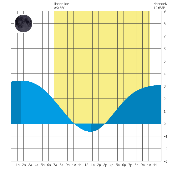 Finch Cove tide chart for Sunday, August 4, 2024