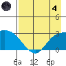 Finch Cove tide chart for Sunday, August 4, 2024