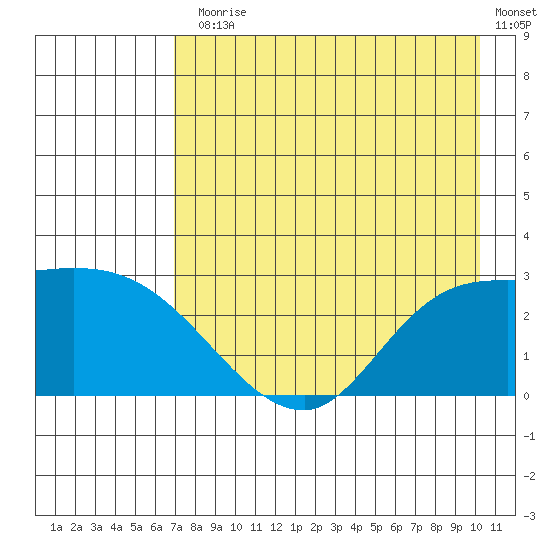 Finch Cove tide chart for Monday, August 5, 2024
