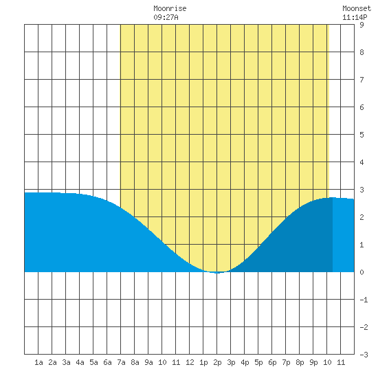 Finch Cove tide chart for Tuesday, August 6, 2024