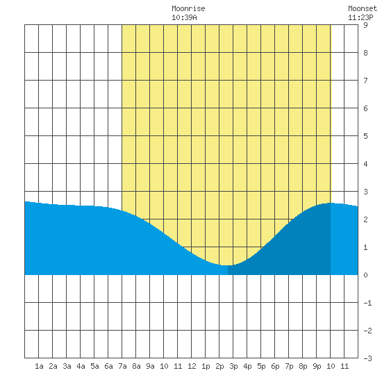 Finch Cove tide chart for Wednesday, August 7, 2024