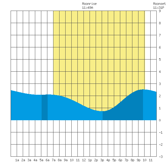 Finch Cove tide chart for Thursday, August 8, 2024