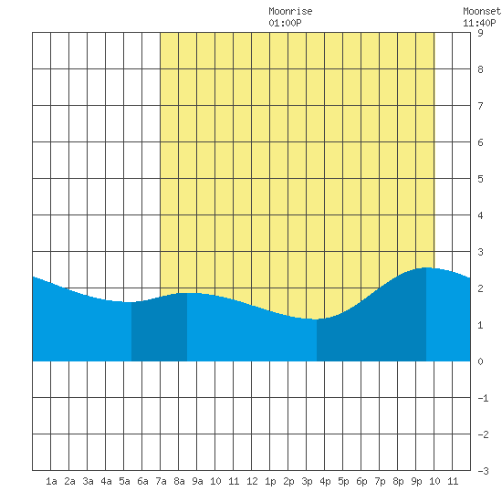 Finch Cove tide chart for Friday, August 9, 2024