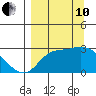 Finch Cove tide chart for Tuesday, September 10, 2024
