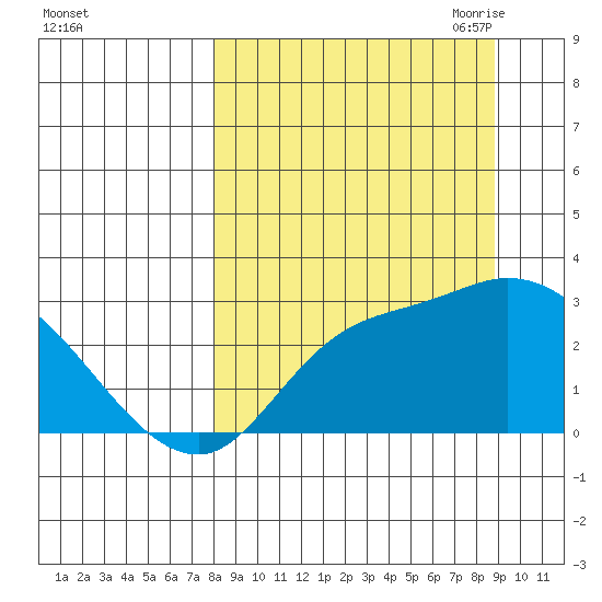 Finch Cove tide chart for Thursday, September 12, 2024