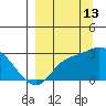 Finch Cove tide chart for Friday, September 13, 2024