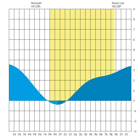 Finch Cove tide chart for Sunday, September 15, 2024
