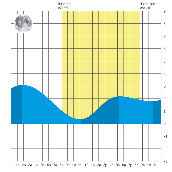 Finch Cove tide chart for Tuesday, September 17, 2024