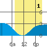 Finch Cove tide chart for Sunday, September 1, 2024