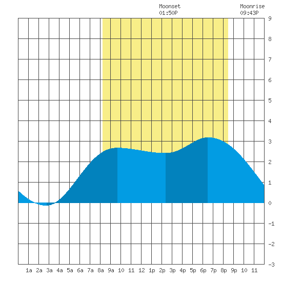 Finch Cove tide chart for Saturday, September 21, 2024