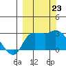 Finch Cove tide chart for Monday, September 23, 2024