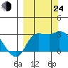 Finch Cove tide chart for Tuesday, September 24, 2024
