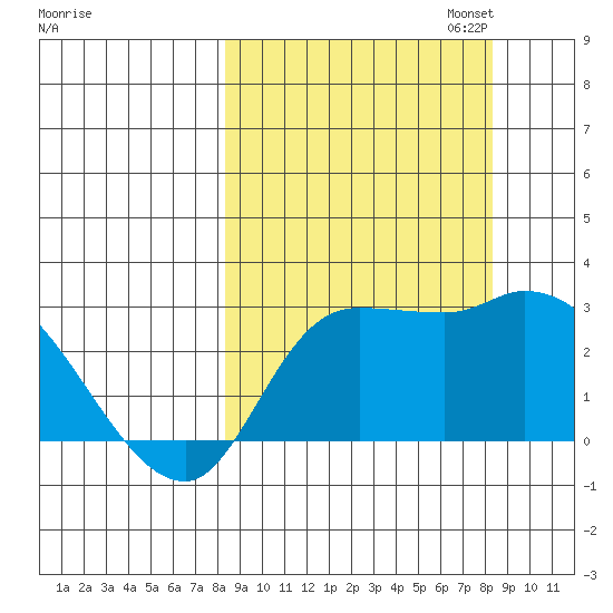 Finch Cove tide chart for Wednesday, September 25, 2024