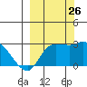 Finch Cove tide chart for Thursday, September 26, 2024