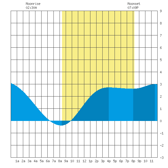 Finch Cove tide chart for Friday, September 27, 2024