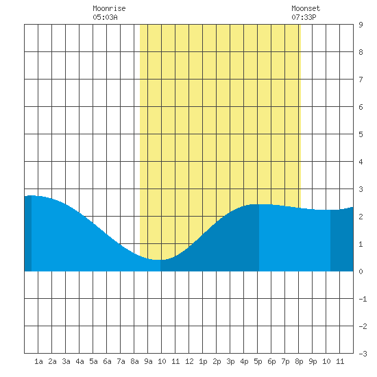 Finch Cove tide chart for Sunday, September 29, 2024