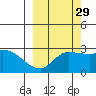 Finch Cove tide chart for Sunday, September 29, 2024