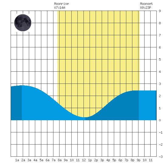 Finch Cove tide chart for Monday, September 2, 2024
