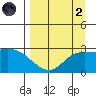 Finch Cove tide chart for Monday, September 2, 2024