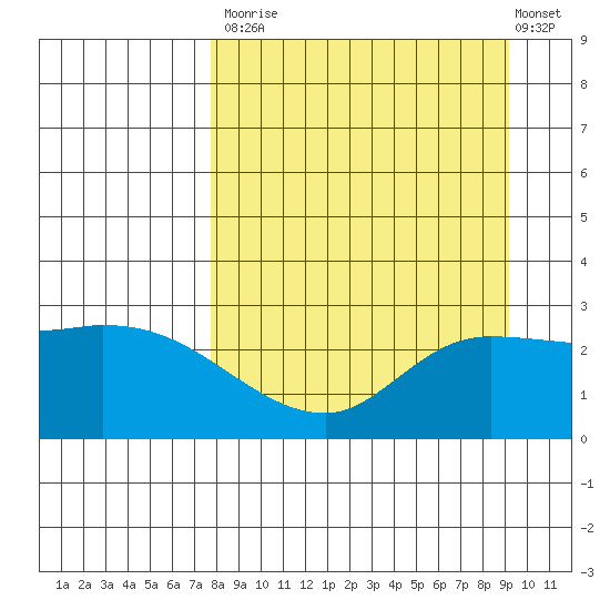 Finch Cove tide chart for Tuesday, September 3, 2024