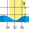 Finch Cove tide chart for Tuesday, September 3, 2024