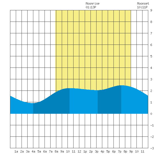 Finch Cove tide chart for Saturday, September 7, 2024