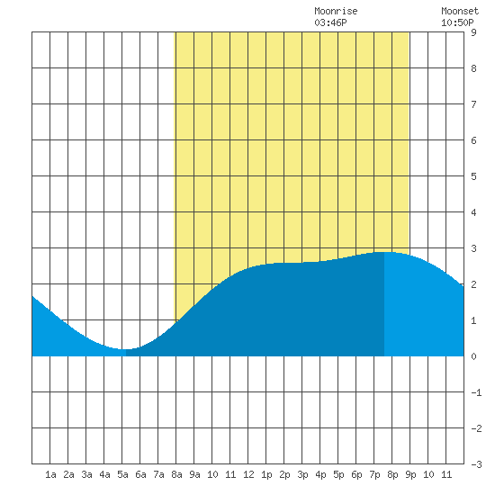 Finch Cove tide chart for Monday, September 9, 2024