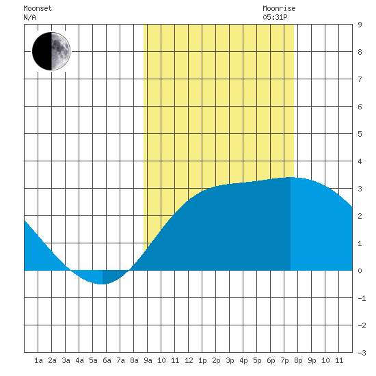 Finch Cove tide chart for Thursday, October 10, 2024