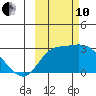 Finch Cove tide chart for Thursday, October 10, 2024