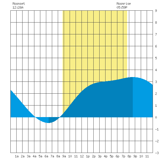 Finch Cove tide chart for Friday, October 11, 2024