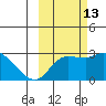Finch Cove tide chart for Sunday, October 13, 2024