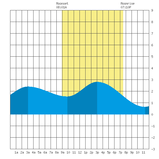 Finch Cove tide chart for Wednesday, October 16, 2024